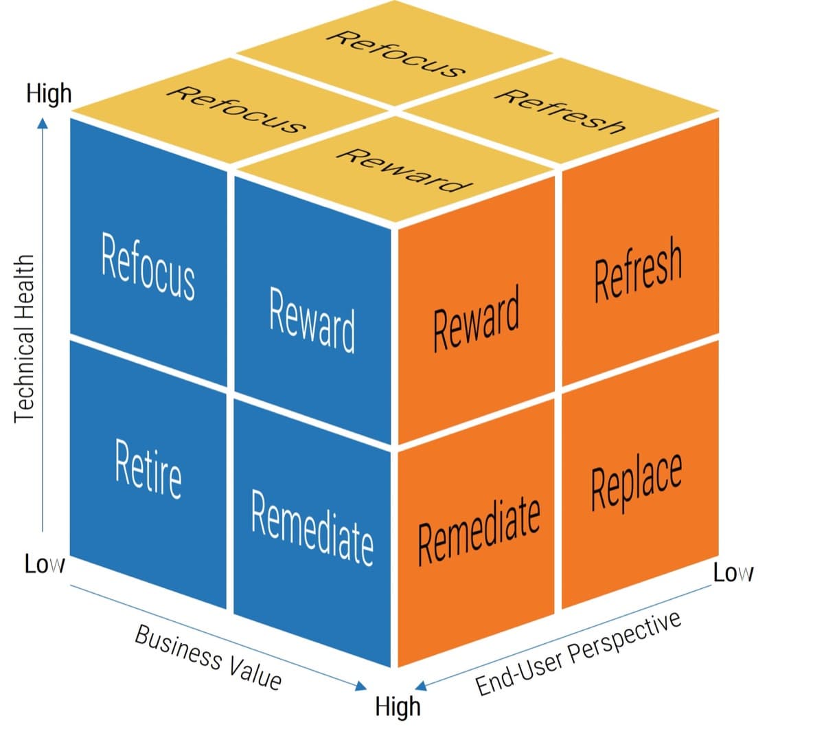 The image contains a screenshot of Info-Tech's 6 R's Rationalization Disposition Model.