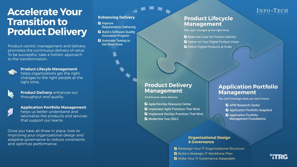 The image contains a screenshot of a Thought Model on Accelerate Your Transition to Product Delivery.