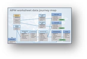 The image contains a screenshot of the data journey APM tool.