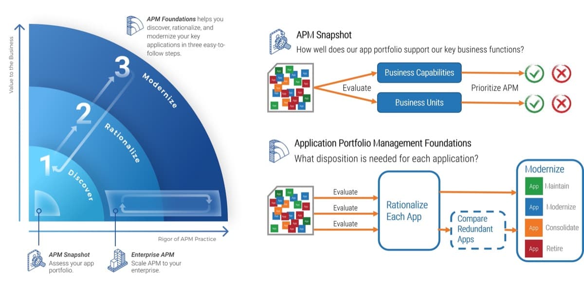 The image contains screenshots of diagrams that reviews building your APM journey map.
