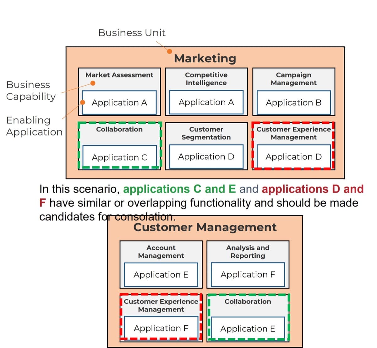 The image contains a screenshot of the business capability scenarios.