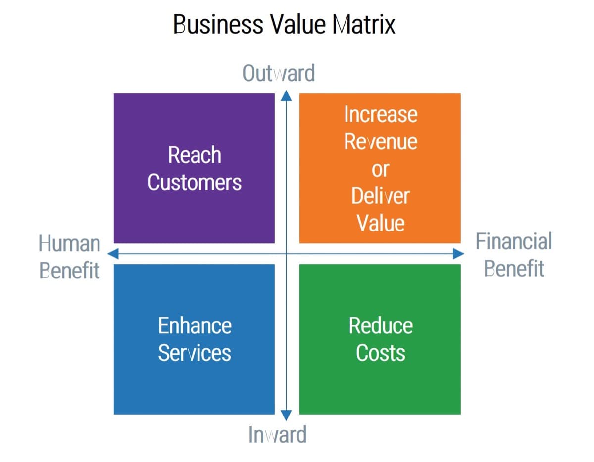 The image contains a screenshot of a the business value matrix.