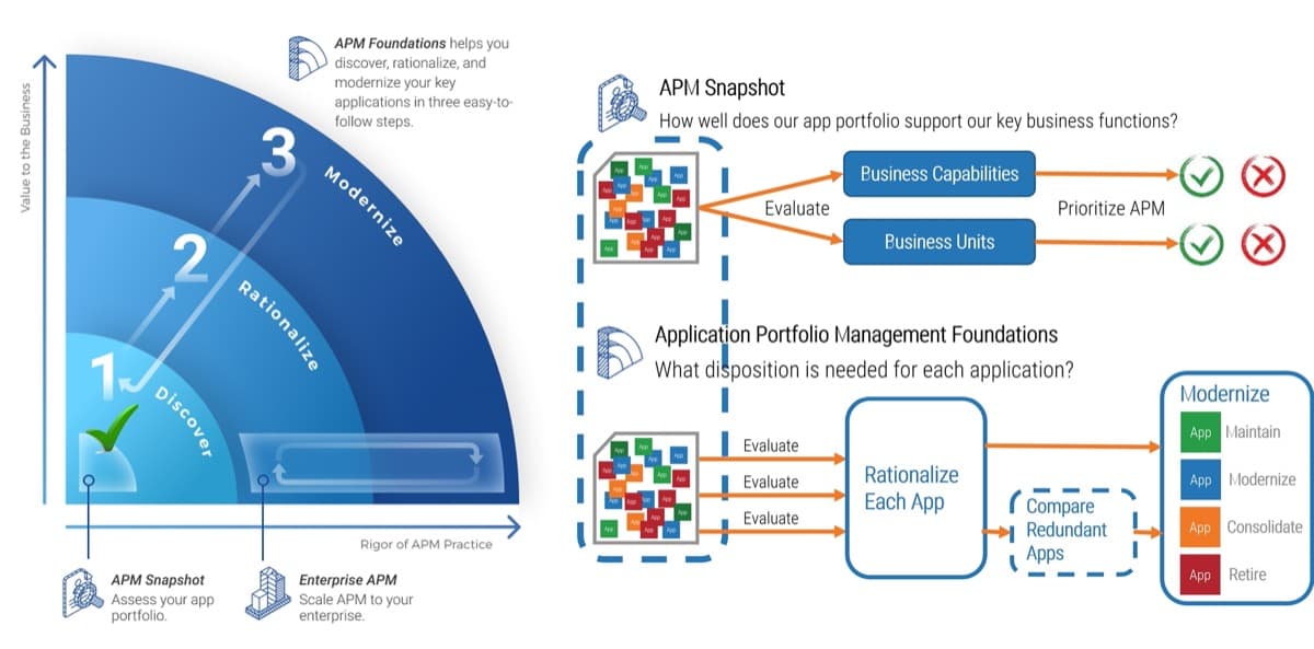 The image contains a screenshot of examples of applications that support APM.
