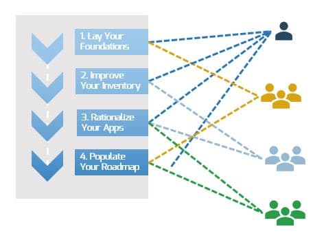 The image contains four steps and demonstrates who should be handling each exercise. 1. Lay Your Foundations, is to be handled by the APM Lead/Owner and the Key Corporate Stakeholders. 2. Improve Your Inventory, is to be handled by the APM Lead/Owner and the Applications Subject Matter Experts. 3. Rationalize Your Apps, is to be handled by the APM Lead/Owner, the Applications Subject Matter Experts, and the Delivery Leads. 4. Populate Your Roadmap, is to be handled by the APM Lead/Owner, the Key Corporate Stakeholders, and the Delivery Leads.