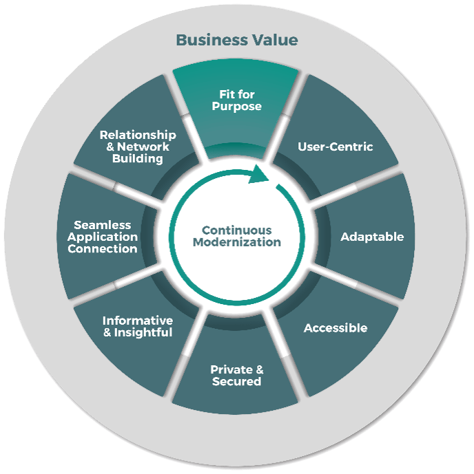 The Business Value cycle of continuous modernization.