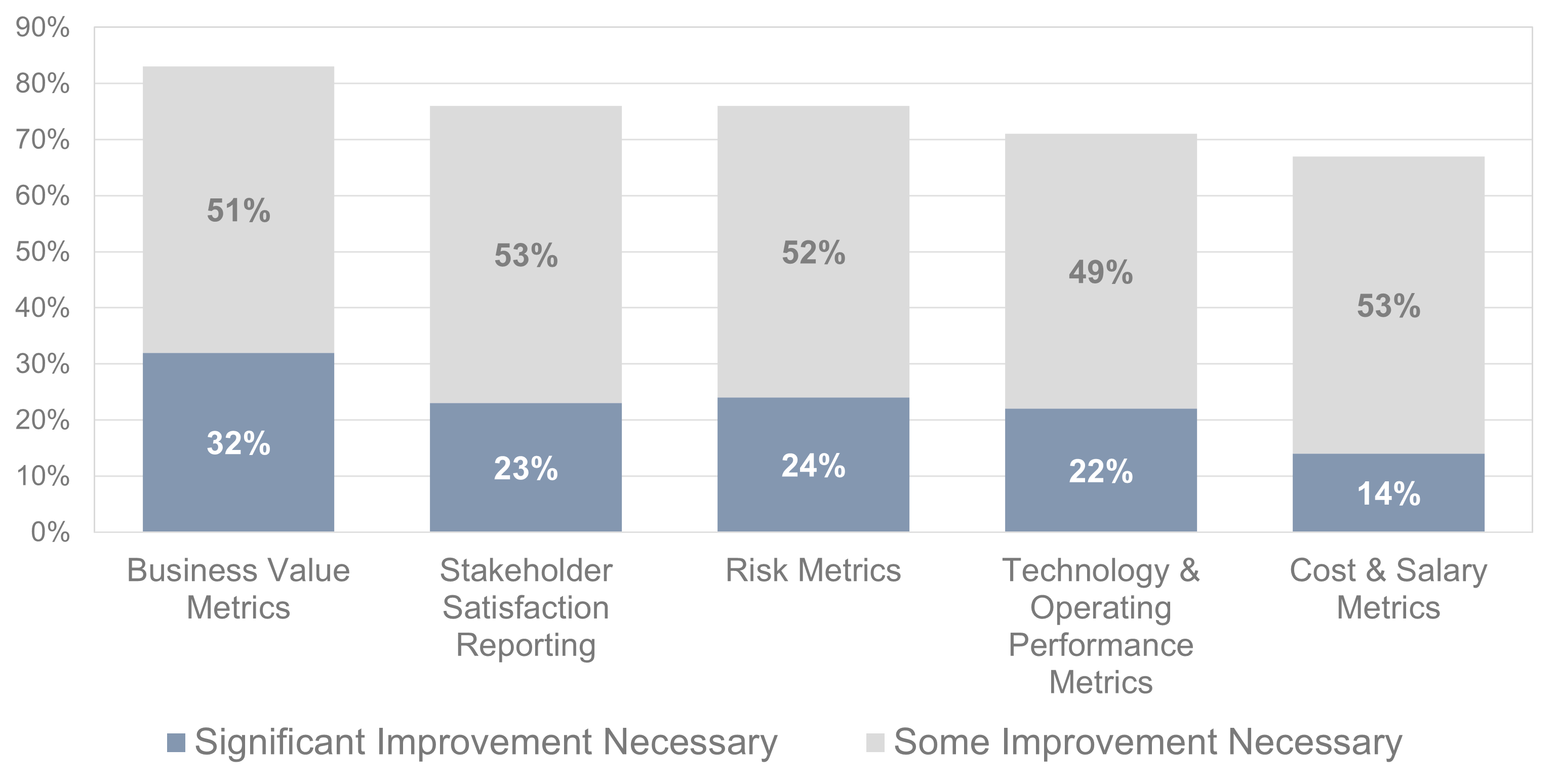 A bar graph is shown to demonstrate the CxOs importance of value. Business value metrics are 32% of significant improvement necessary, and 51% where some improvement is necessary. 