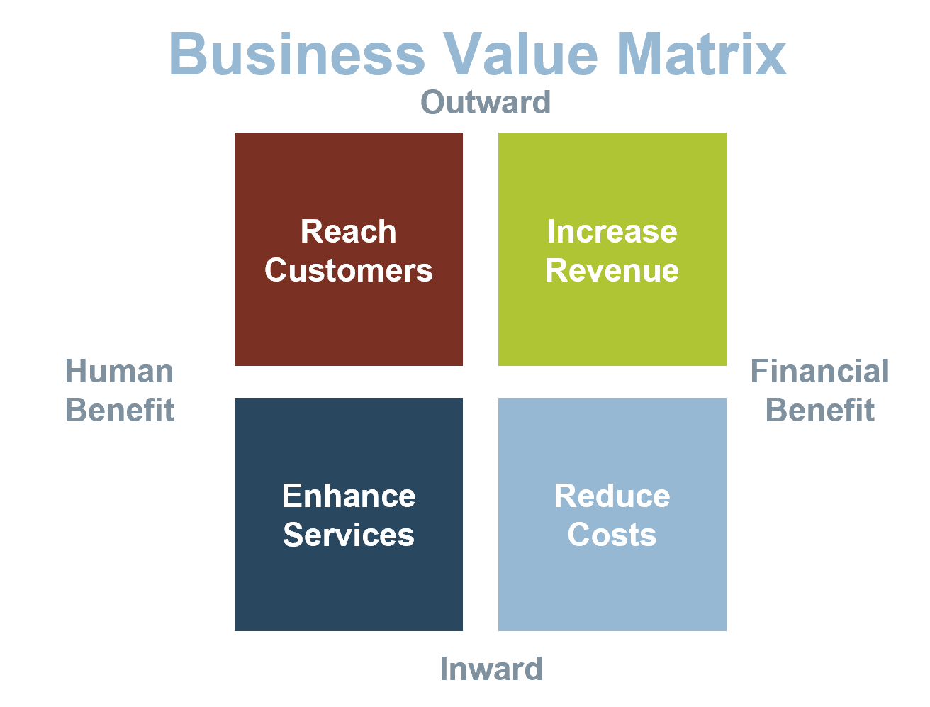 A business value matrix is shown. It shows the relationship between reading customers, increase revenue, reduce costs, and enhance services.