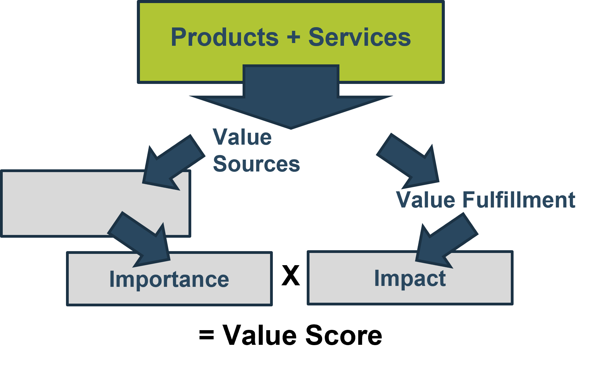 An image of the value measure framework is shown.