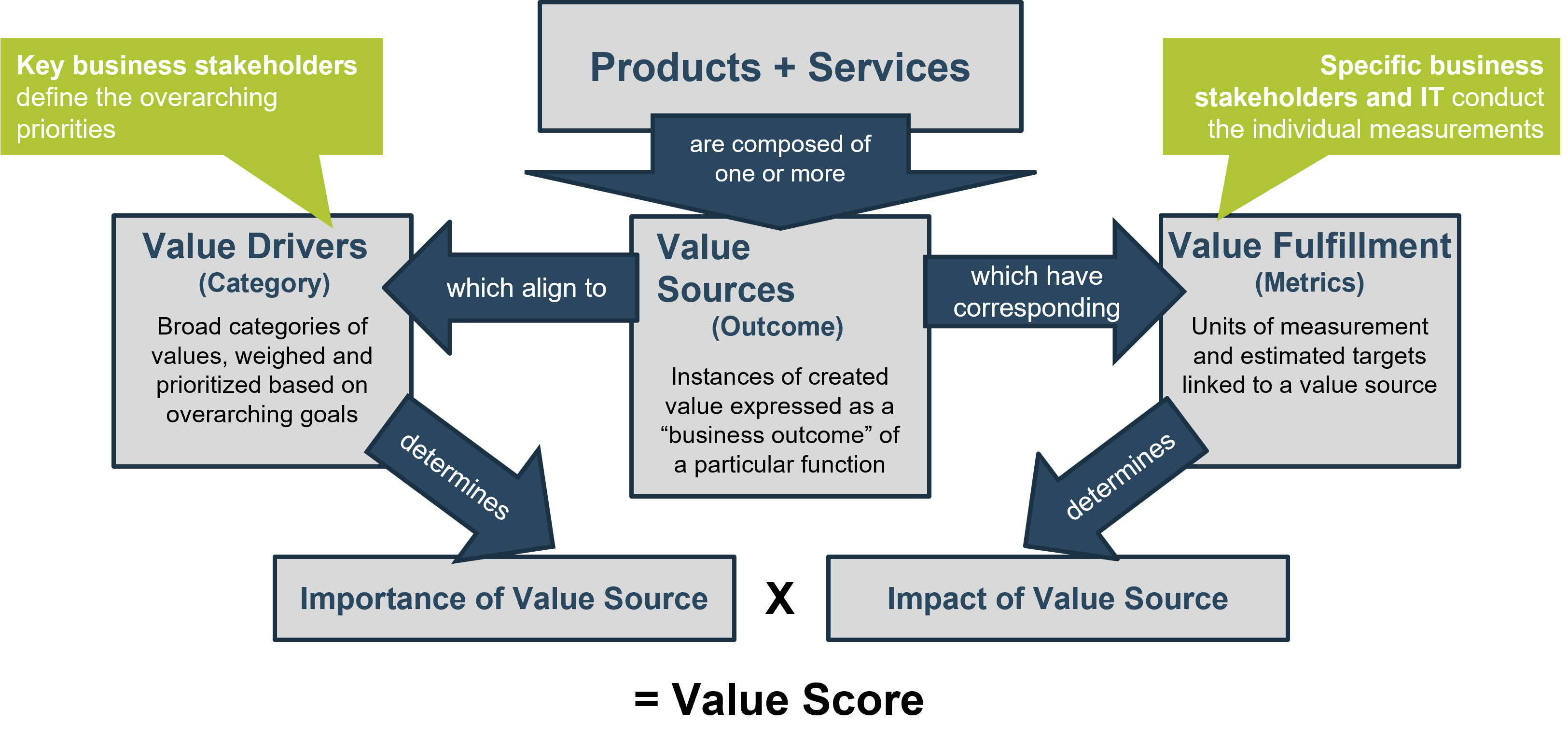 Info-Tech's Value Measurement Framework is shown.
