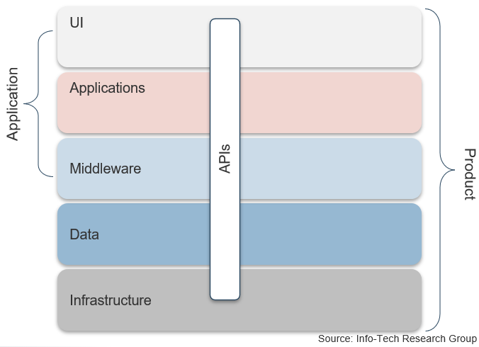 A graphic listing the following products: UI, Applications, Middleware, Data, and Infrastructure. A banner reading APIs runs through all products, and UI, Applications, and Middleware are bracketed off as Application