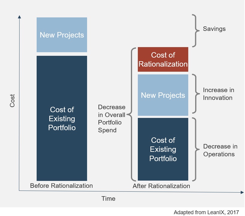 A graph with Time on the X-axis and Cost on the Y axis. The graph compares cost before rationalization, where the cost of the existing portfolio is high, with cost after rationalization, where the cost of the existing portfolio is reduced. The graph demonstrates a decrease in overall portfolio spend after rationalization