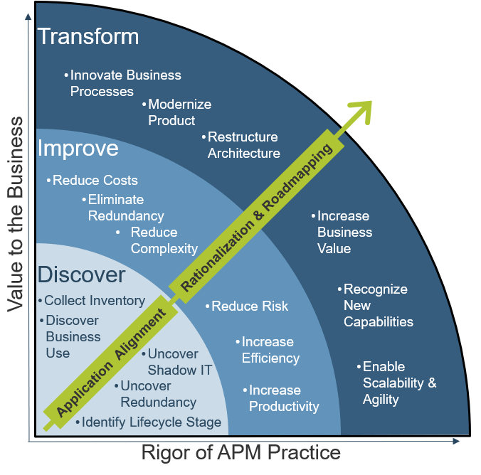 A graph with Rigor of APM Practice on the X-axis and Value to the Business on the Y-axis. The content of the graph is split into the 3 maturity stages, Discover, Improve, and Transform. With each step, the Value to the Business and Rigor of APM Practice increase.