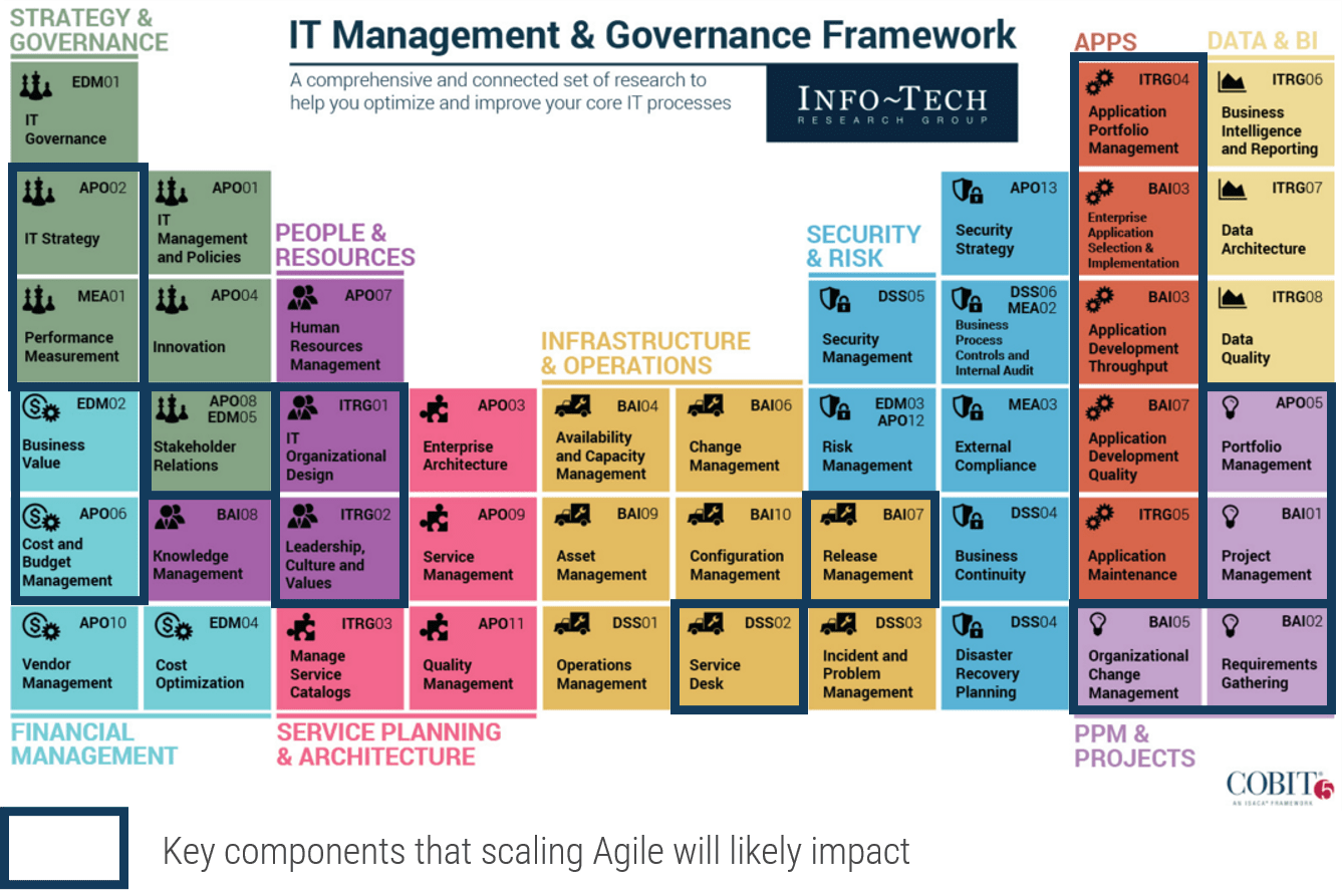 Info-Tech's IT Management & Governance Framework