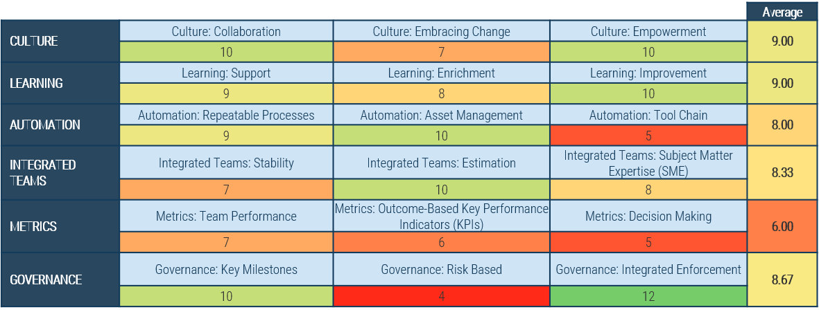 Chart of Agile Readiness