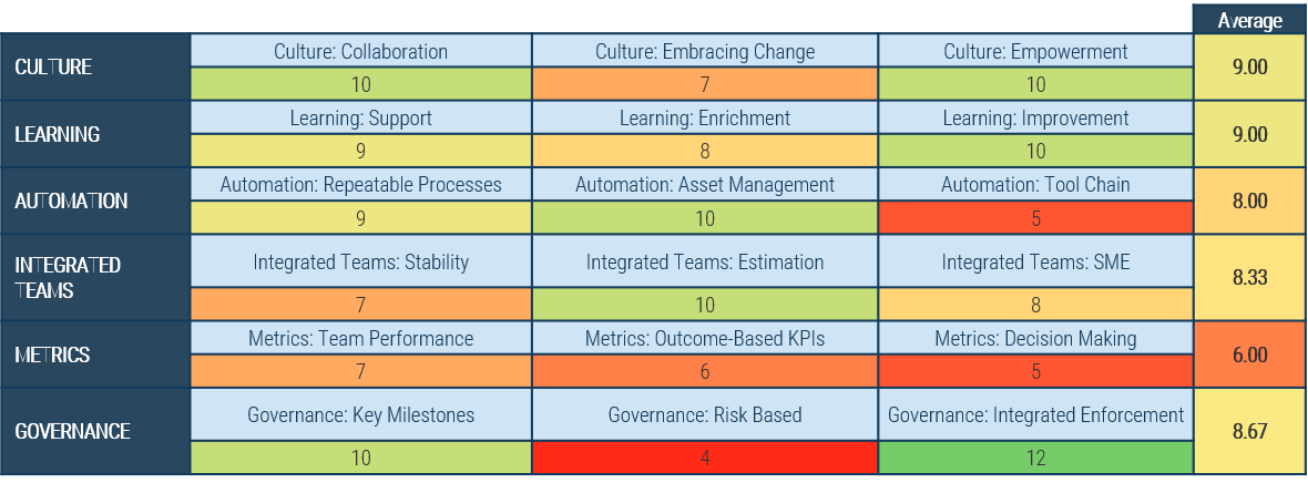Chart of Agile Readiness