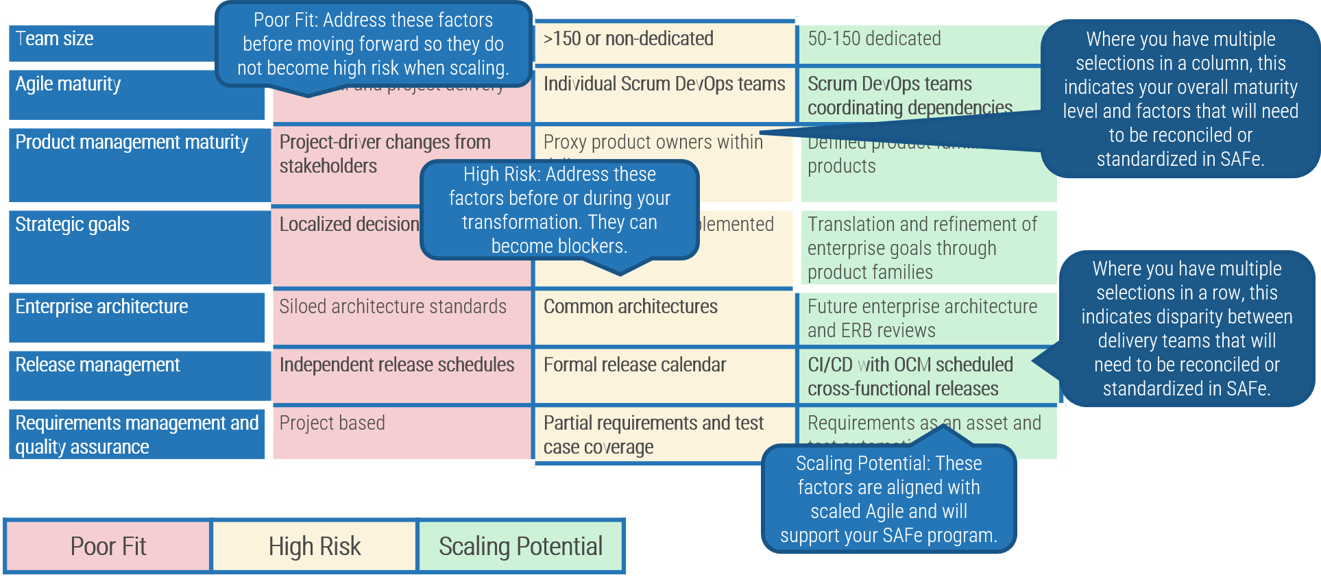 Interpret your SAFe implementation risks