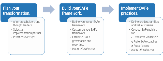 SAFe implementation plan