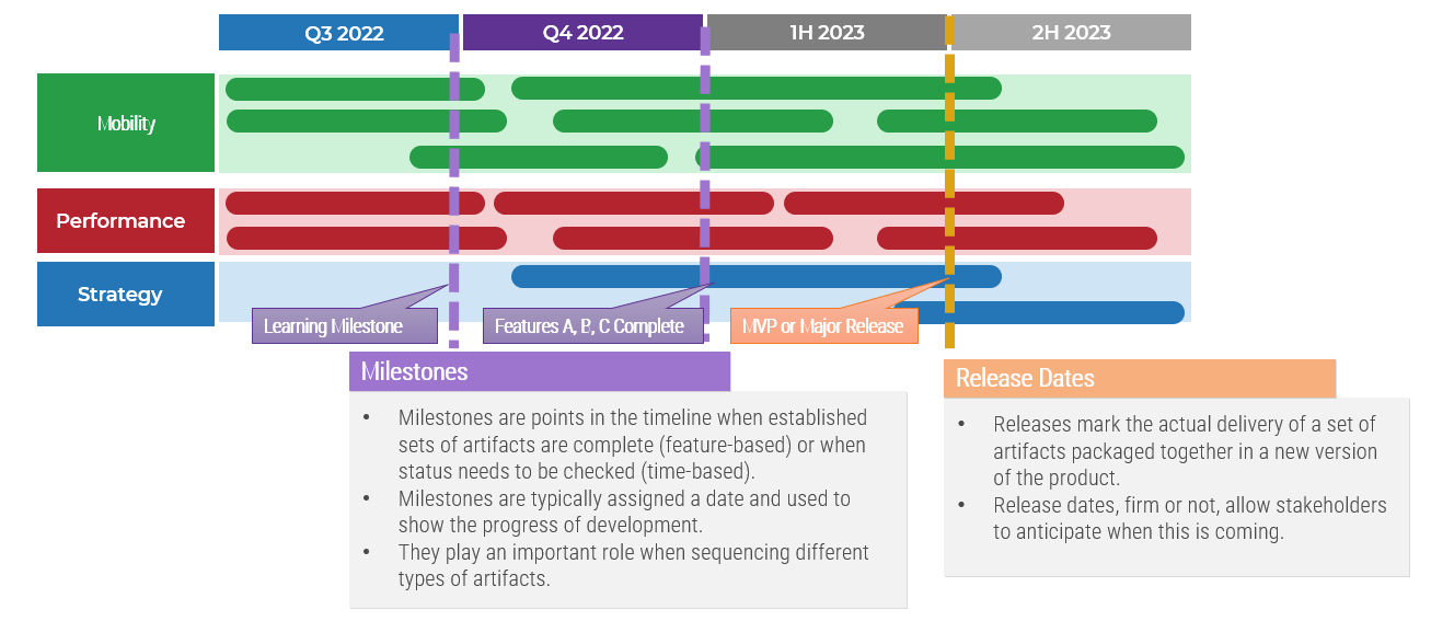 Manage and communicate key milestones