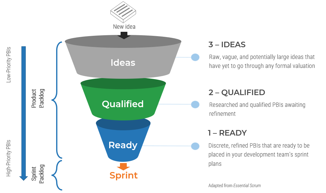 Organize product backlog at various stages of readiness