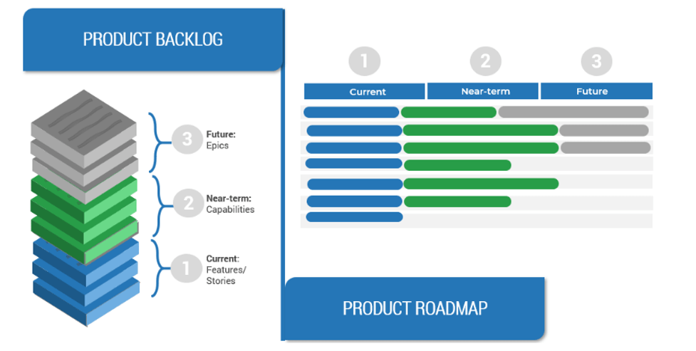Define product value by aligning backlog delivery with roadmap goals