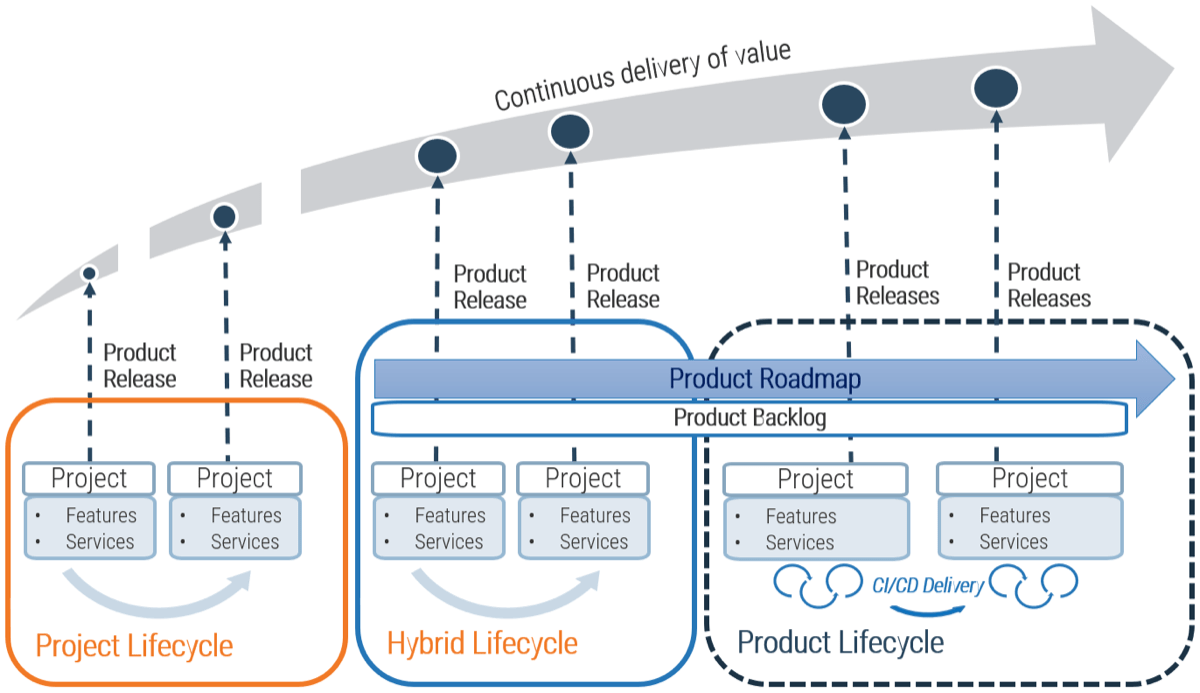 Diagram laying out the lifecycles and roadmaps contributing to the 'Continuous delivery of value'. Beginning with 'Project Lifecycle' in which Projects with features and services end in a Product Release that is disconnected from the continuum. Then the 'Hybrid Lifecycle' and 'Product Lifecycle' which are connected by a 'Product Roadmap' and 'Product Backlog' have Product Releases that connect to the continuum.
