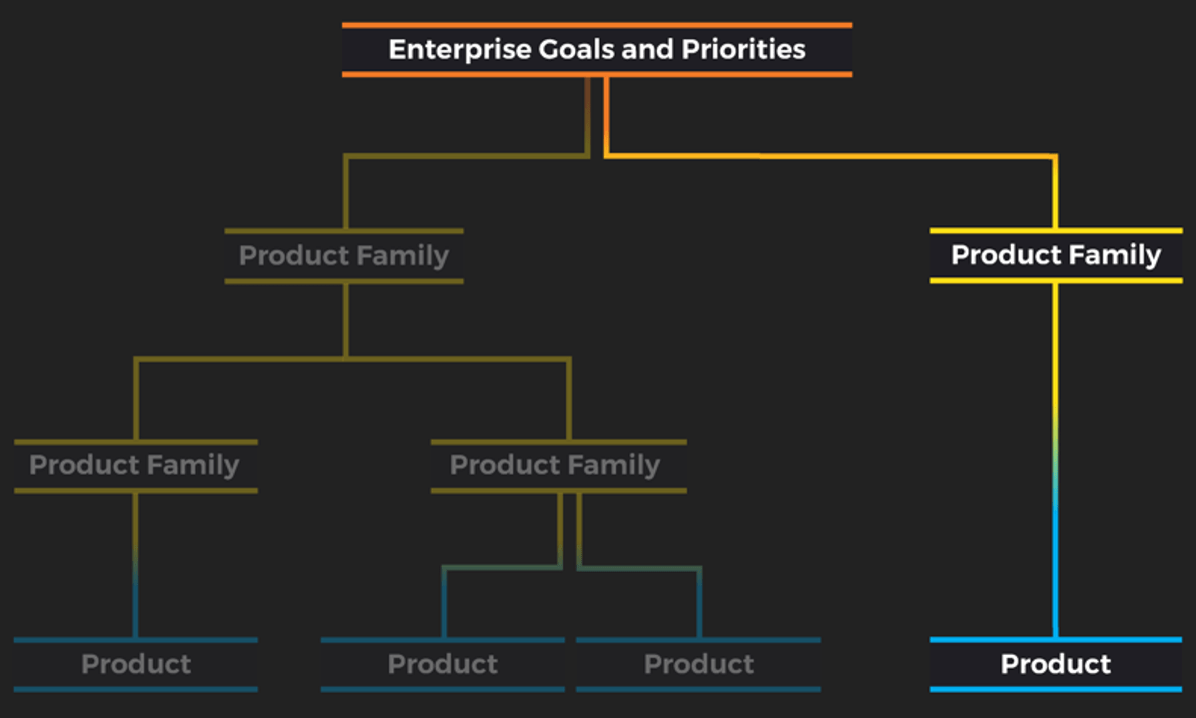 Tree of 'Enterprise Goals and Priorities' leading to 'Product' through a 'Product Family'.