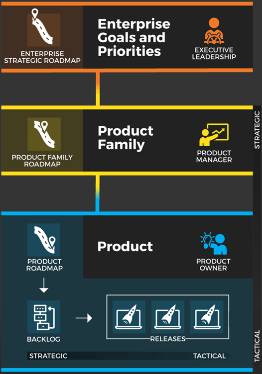 Description of the tree levels shown in the diagram on the left. First is 'Enterprise Goals and Priorities', led by 'Executive Leadership' using the 'Enterprise Strategic Roadmap'. Second is 'Product Family', led by 'Product Manager' using the 'Product Family Roadmap'. Last is 'Product', led by the 'Product Owner' using the 'Product Roadmap' and 'Backlog' on the strategic end, and 'Releases' on the Tactical end. In the holistic context, 'Product Family is considered 'Strategic' while 'Product' is 'Tactical'.