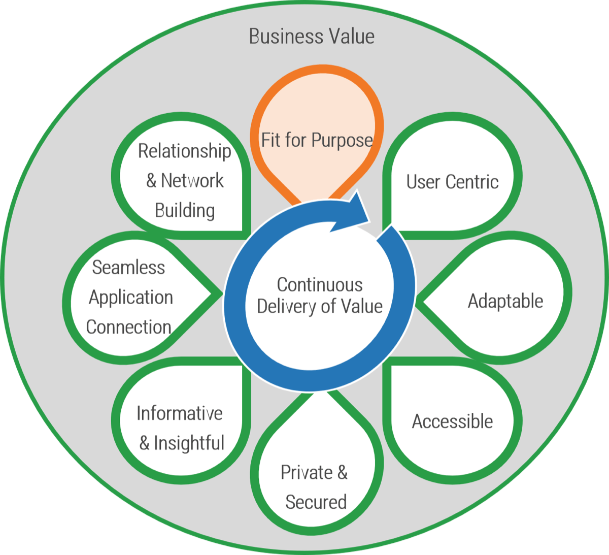 Cyclical diagram of the 'Continuous Delivery of Value' within 'Business Value'. Surrounding attributes are 'User Centric', 'Adaptable', 'Accessible', 'Private & Secured', 'Informative & Insightful', 'Seamless Application Connection', 'Relationship & Network Building', 'Fit for Purpose'.