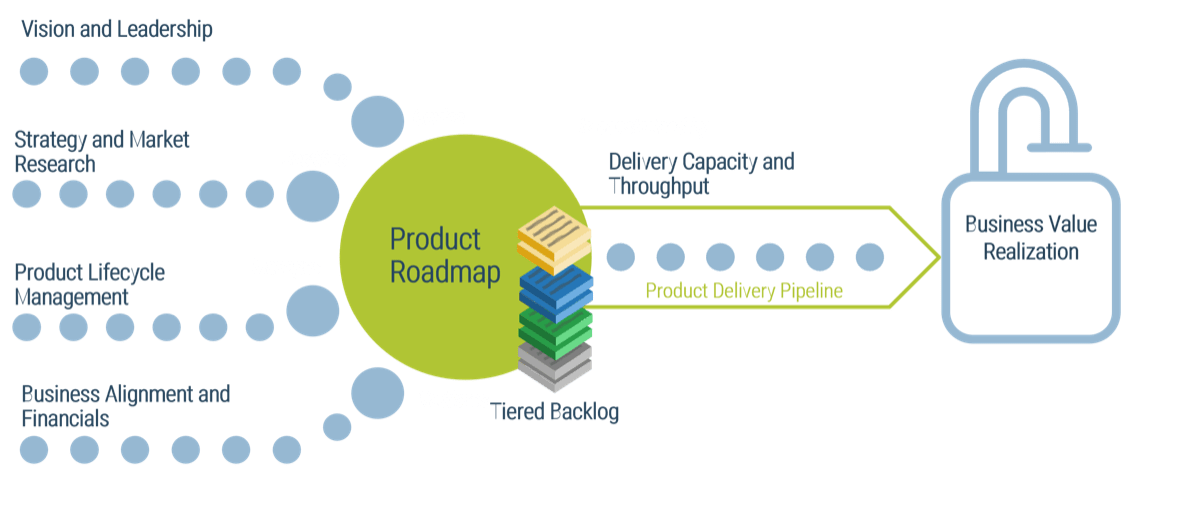 Diagram on how to get from product owner capabilities to 'Business Value Realization' through 'Product Roadmap' with a 'Tiered Backlog', 'Delivery Capacity and Throughput' via a 'Product Delivery Pipeline'.