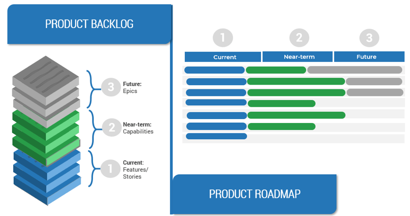 Two-part diagram showing the 'Product Backlog' segmented into '1. Current: Features/ Stories', '2. Near-term: Capabilities', and '3. Future: Epics', and then the 'Product Roadmap' with the same segments placed into a timeline.