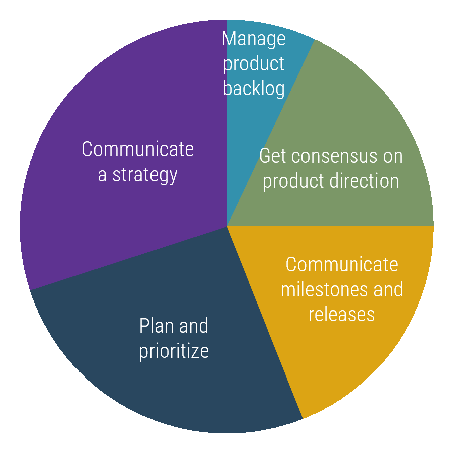 Pie Chart showing the surveyed most important reason for using a product roadmap. From largest to smallest are 'Communicate a strategy', 'Plan and prioritize', 'Communicate milestones and releases', 'Get consensus on product direction', and 'Manage product backlog'.