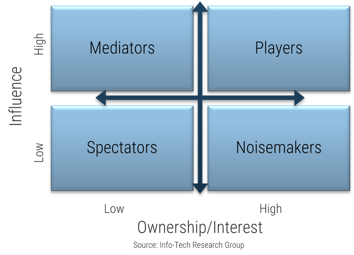 Stakeholder prioritization map split into four quadrants along two axes, 'Influence', and 'Ownership/Interest': 'Players' (high influence, high interest); 'Mediators' (high influence, low interest); 'Noisemakers' (low influence, high interest); 'Spectators' (low influence, low interest). Source: Info-Tech Research Group