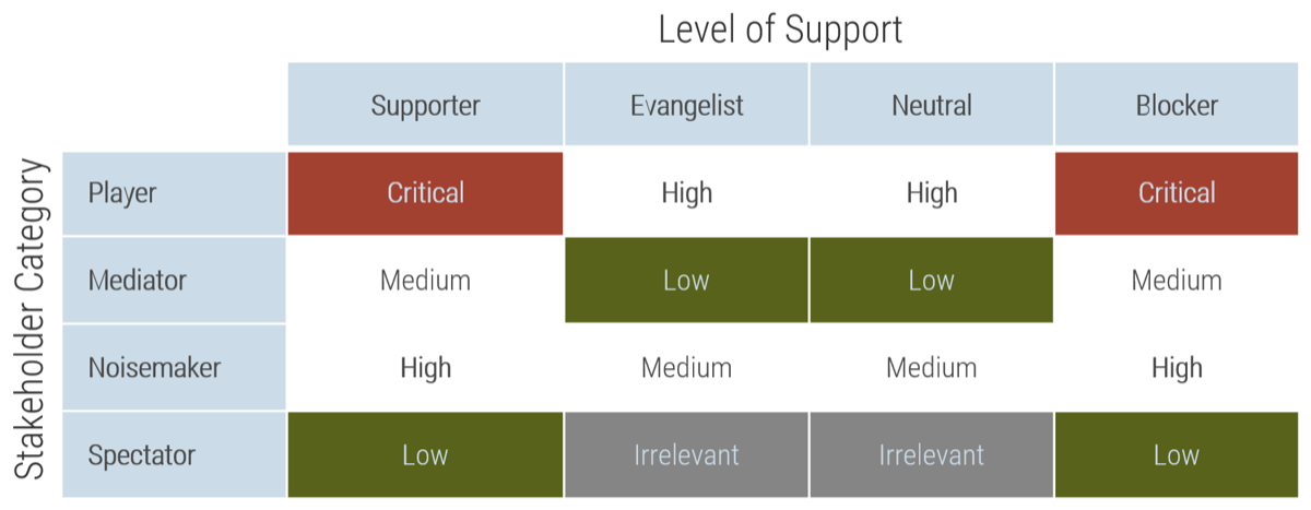 Stakeholder prioritization table with 'Stakeholder Category' as row headers ('Player', 'Mediator', 'Noisemaker', 'Spectator') and 'Level of Support' as column headers ('Supporter', 'Evangelist', 'Neutral', 'Blocker'). Importance ratings are 'Critical', 'High', 'Medium', 'Low', and 'Irrelevant'.