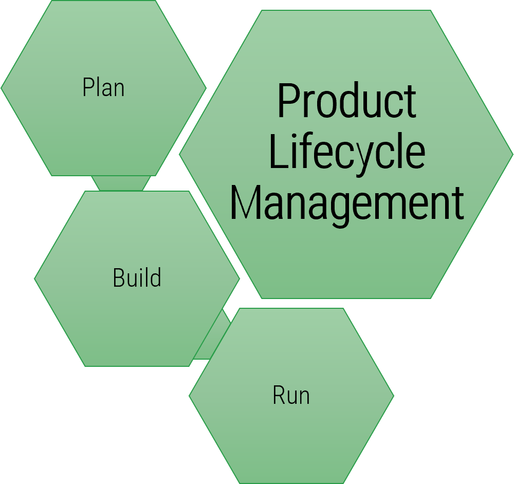 Capability 'Product Lifecycle Management' with sub- capabilities 'Plan', 'Build', and 'Run'.
