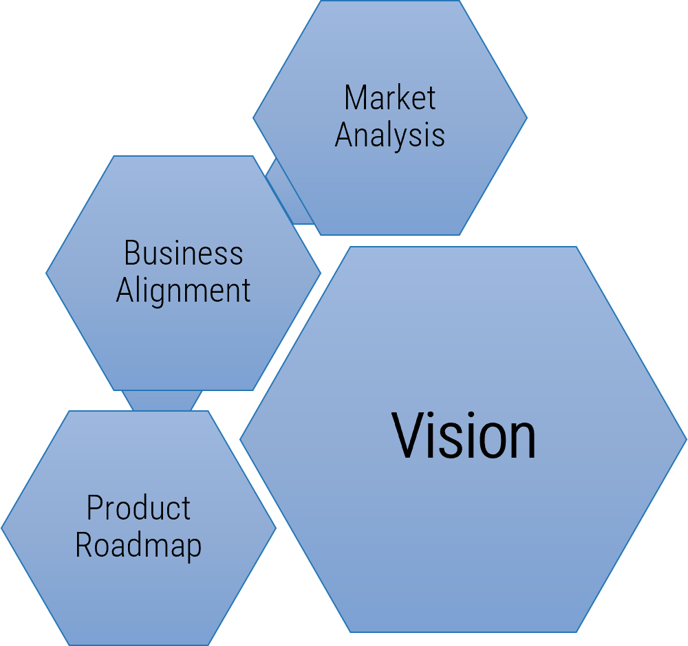 Capability 'Vision' with sub-capabilities 'Market Analysis, 'Business Alignment', and 'Product Roadmap'.