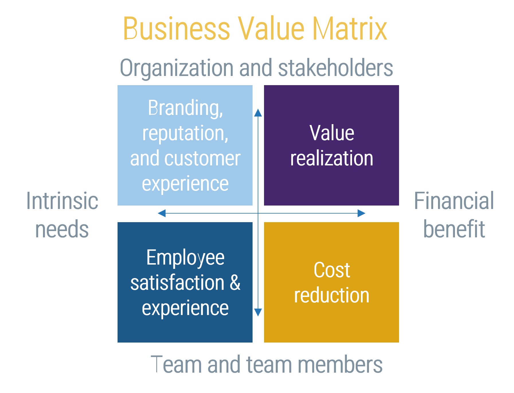 An image of the Business Value Matrix for Gen AI