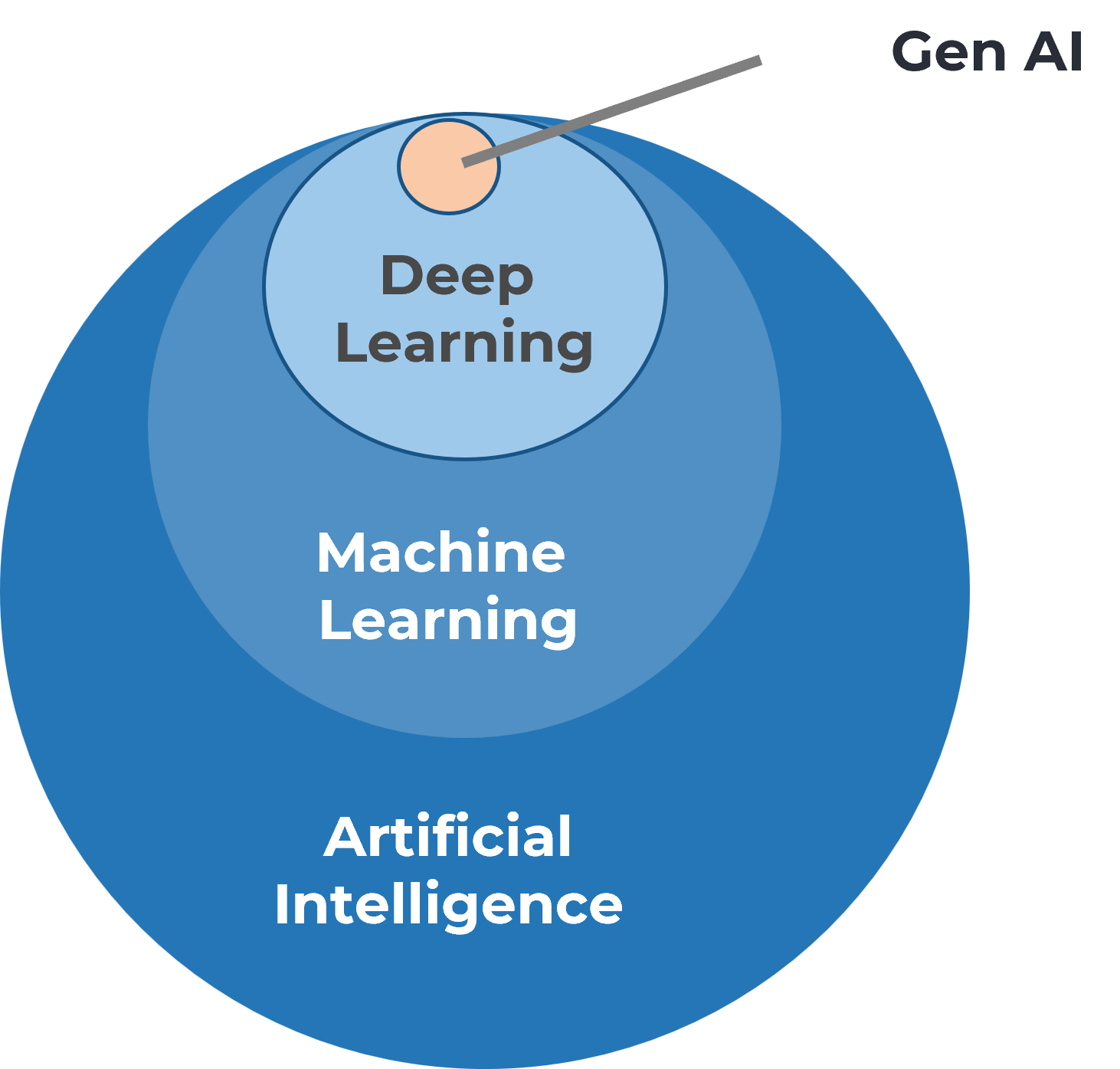 An image showing where Gen AI sits within the artificial intelligence.  It consists of four concentric circles.  They are labeled from outer-to-inner circle in the following order: Artificial Intelligence; Machine Learning; Deep Learning; Gen AI
