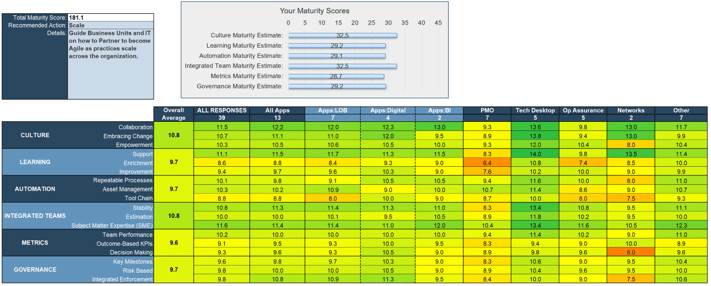 Sample of the Agile Readiness Assessment Consolidated Results Tool, ranking maturity scores in 'Culture', 'Learning', 'Automation', 'Integrated Teams', 'Metrics', and 'Governance'.