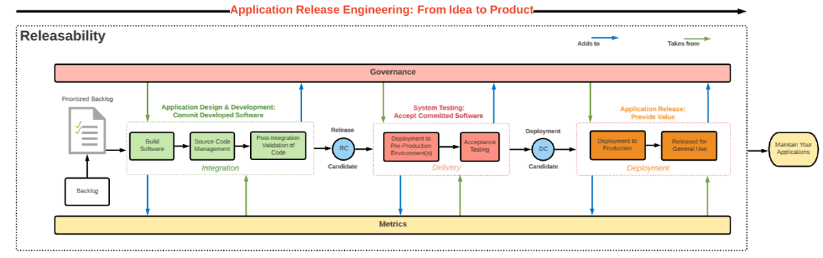 The image shows a diagram titled Application Release Engineering From Idea to Product, which illustrates the process.