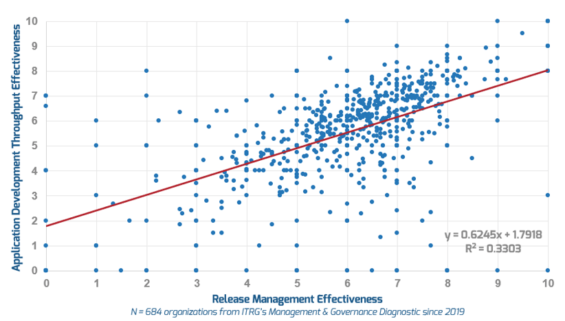 The image shows a scatter plot, with Release Management Effectiveness on the x-axis and Application Development Throughput Effectiveness on the Y-axis. The graph shows a steady increase.