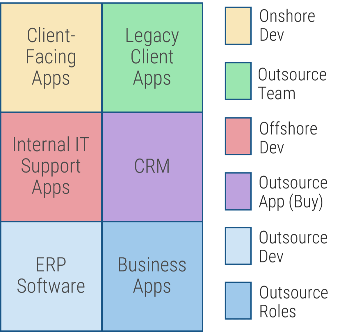 Example sourcing strategy with initiatives like 'Client-Facing Apps' and 'ERP Software' assigned to 'Onshore Dev', 'Outsource Team', 'Offshore Dev', 'Outsource App (Buy)', 'Outsource Dev', or 'Outsource Roles'.
