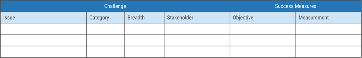 Sample table for identifying and categorizing challenges, with column groups 'Challenge' and 'Success Measures' containing headers 'Issue, 'Category', 'Breadth', and 'Stakeholder' in the former, and 'Objective' and 'Measurement' in the latter.