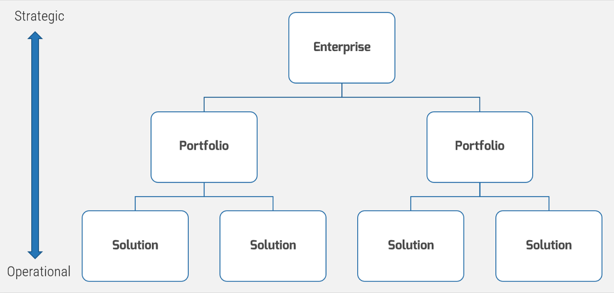 IT Hierarchy with 'Enterprise' at the top, branching out to 'Portfolio', then to 'Solution' at the bottom. The top is 'Strategic', the bottom 'Operational'.