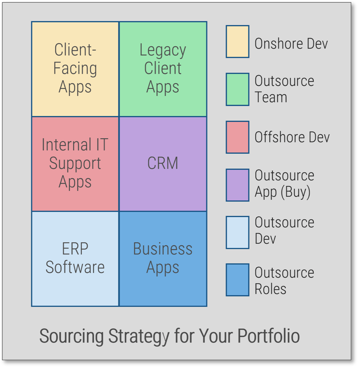 Example 'Sourcing Strategy for Your Portfolio' with initiatives like 'Client-Facing Apps' and 'ERP Software' assigned to 'Onshore Dev', 'Outsource Team', 'Offshore Dev', 'Outsource App (Buy)', 'Outsource Dev', or 'Outsource Roles'.