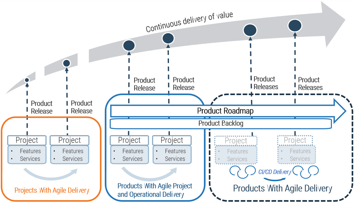 Diagram laying out the roadmap for 'Continuous delivery of value'. Beginning with 'Projects With Agile Delivery' in which Projects with features and services end in a Product Release that is disconnected from the continuum. Then the 'Products With Agile Project and Operational Delivery' and 'Products With Agile Delivery' which are connected by a 'Product Roadmap' and 'Product Backlog' have Product Releases that connect to the continuum.