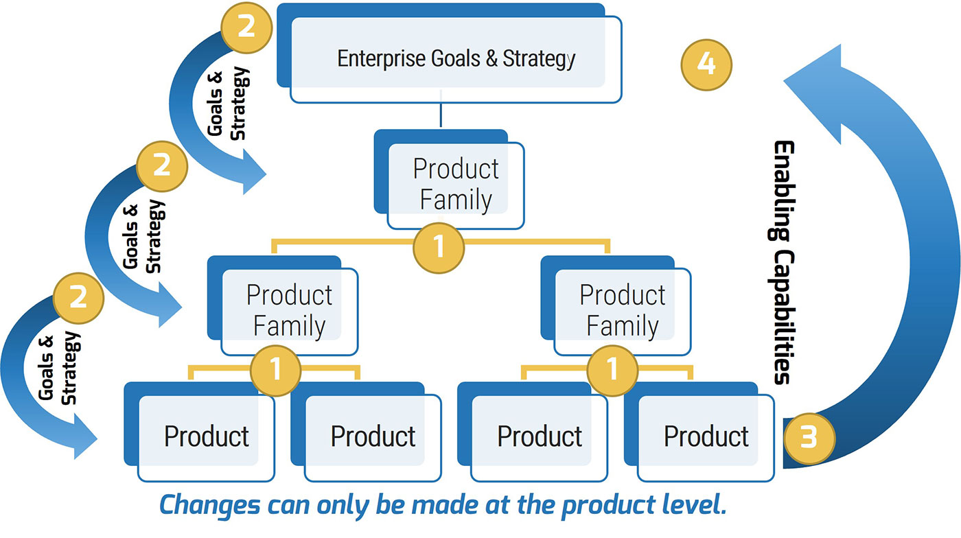 A flowchart is shown to demonstrate how to arrange product families by operational groups.