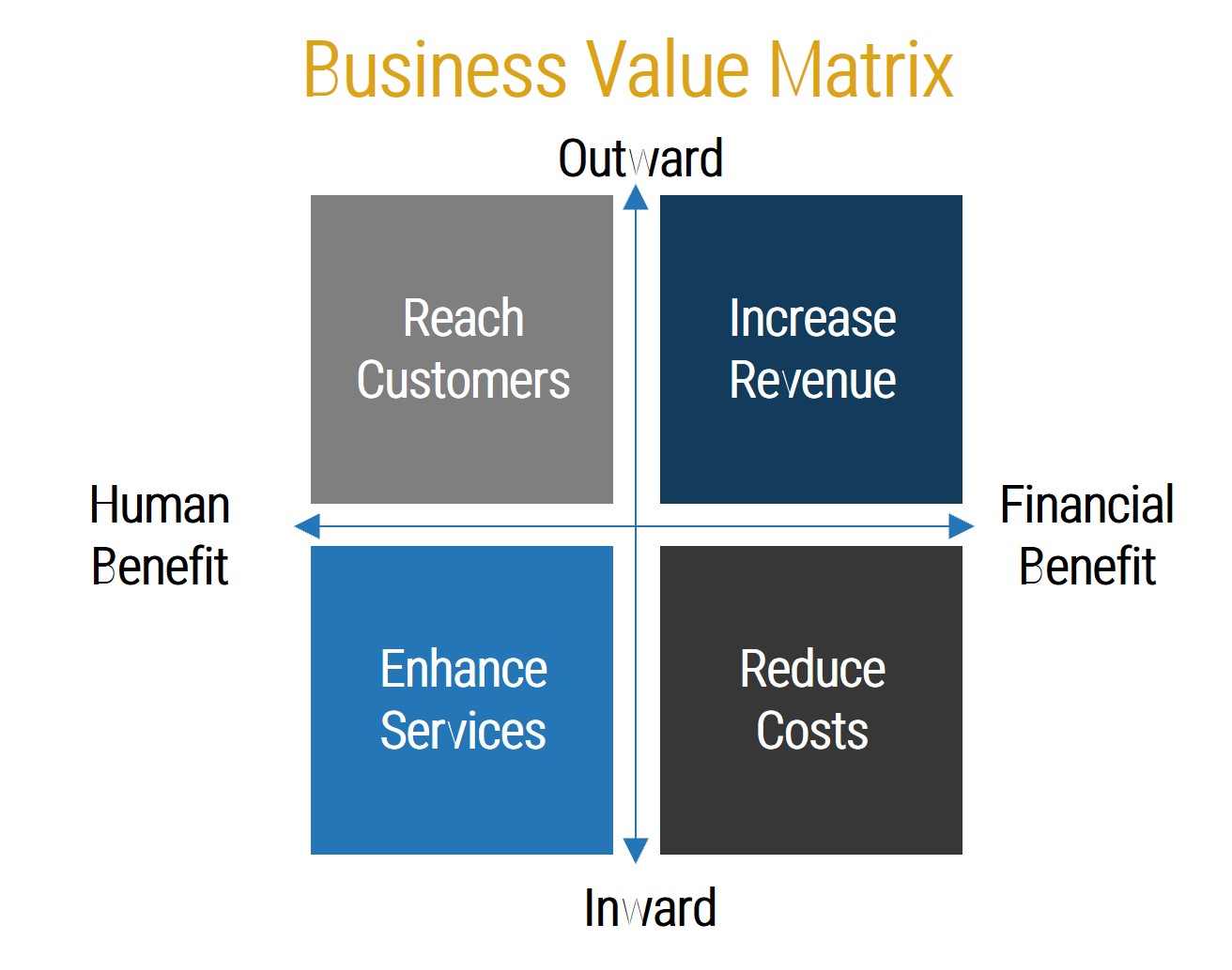 A business value matrix is shown.
