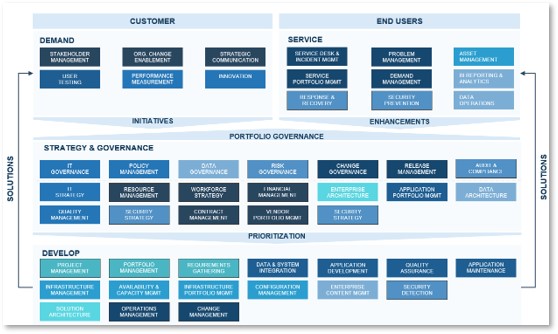 An example of a centralized: Demand-Develop-Service model is shown.