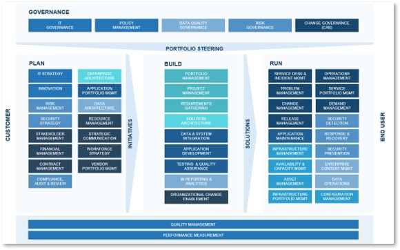 An example of a centralized: Plan-Build-Run is shown.