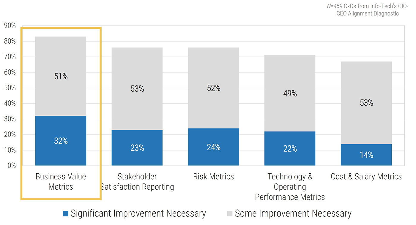 A stacked bar graph is shown to demonstrate CIO-CEO Alignment Diagnostic. A bar titled: Business Value Metrics is highlighted. 51% had some improvement necessary and 32% had significant improvement necessary.